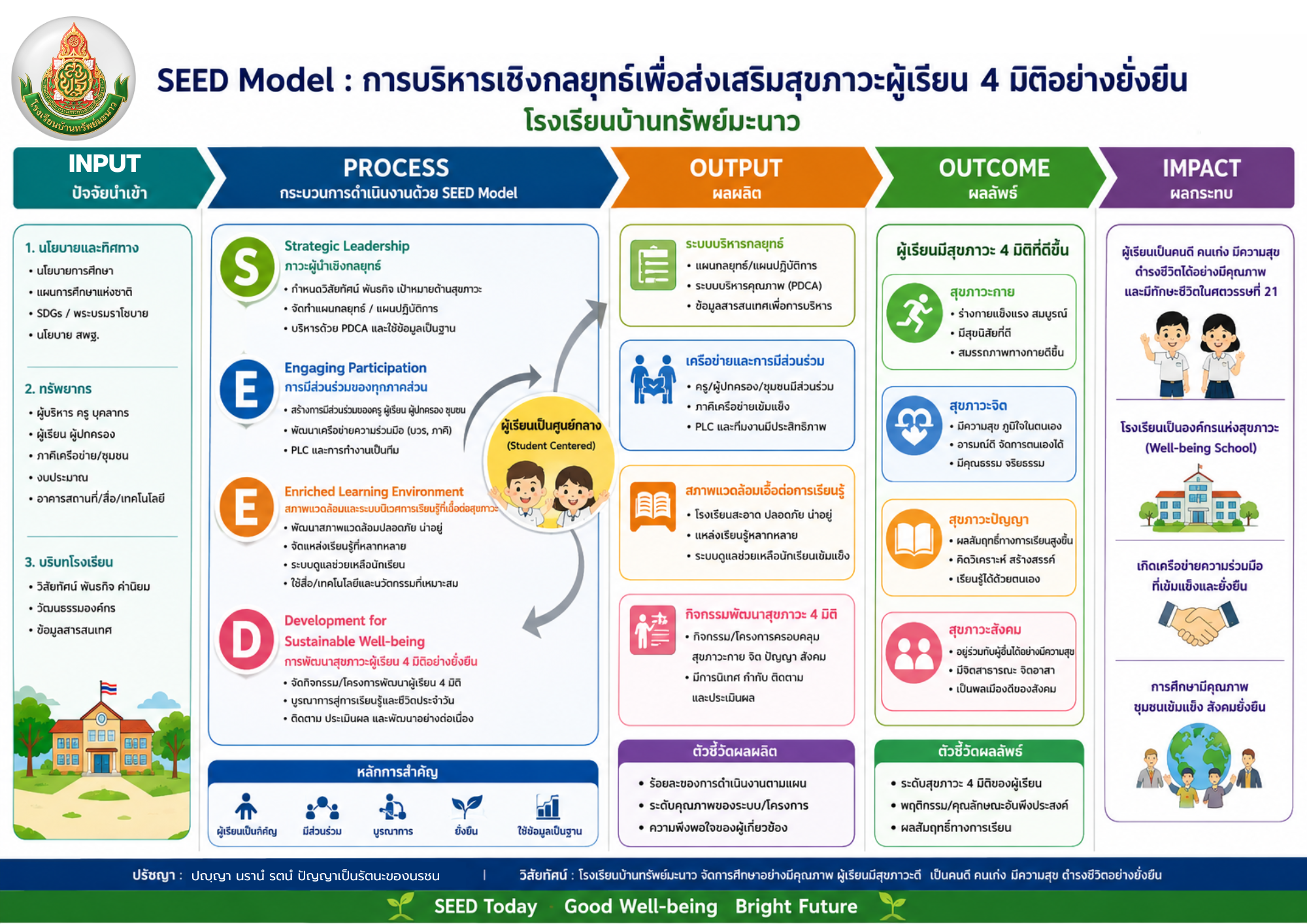 เผยแพร่นวัตกรรมทางการศึกษาการบริหารเชิงกลยุทธ์เพื่อส่งเสริมสุขภาวะผู้เรียน 4 มิติ