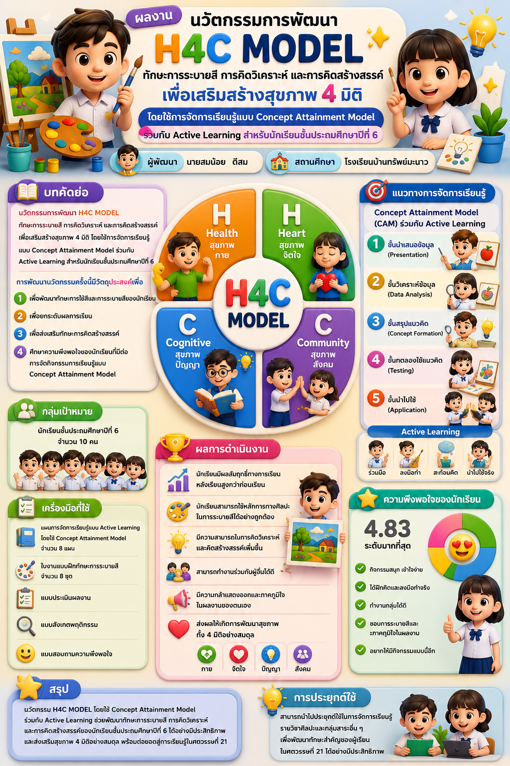 เผยแพร่นวัตกรรมH4C MODEL ทักษะการระบายสี การคิดวิเคราะห์ และการคิดสร้างสรรค์ เพื่อเสริมสร้างสุขภาพ 4 มิติ โดยใช้การจัดการเรียนรู้แบบ Concept Attainment Model