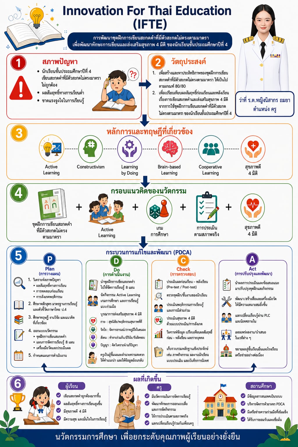 เผยแพร่นวัตกรรมการพัฒนาชุดฝึกการเขียนสะกดคำที่มีตัวสะกดไม่ตรงตามมาตราเพื่อพัฒนาทักษะการเขียนและส่งเสริมสุขภาพ 4 มิติ