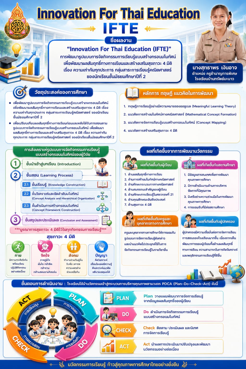 เผยแพร่นวัตกรรมการพัฒนารูปแบบการจัดการเรียนรู้แบบสร้างกรอบมโนทัศน์ เพื่อพัฒนาผลสัมฤทธิ์ทางการเรียนและสร้างเสริมสุขภาวะ 4 มิติ